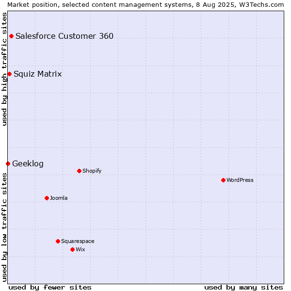 Market position of Salesforce Customer 360 vs. Squiz Matrix vs. Geeklog