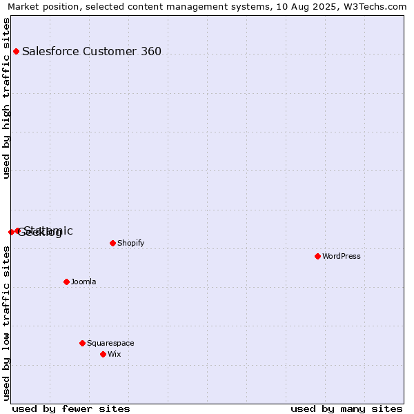 Market position of Statamic vs. Salesforce Customer 360 vs. Geeklog