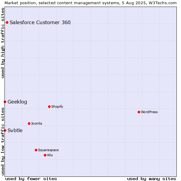 Market position of Salesforce Customer 360 vs. Geeklog vs. Svbtle