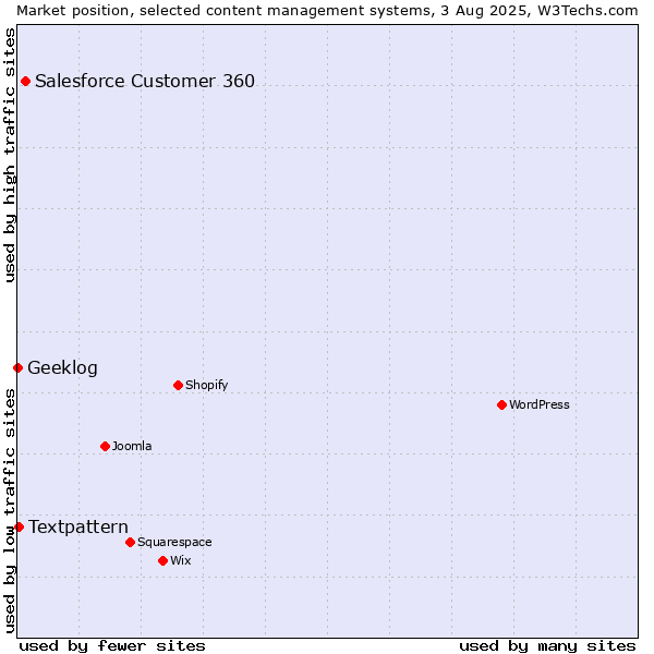 Market position of Salesforce Customer 360 vs. Textpattern vs. Geeklog