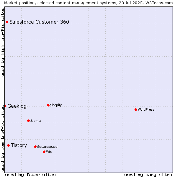 Market position of Tistory vs. Salesforce Customer 360 vs. Geeklog