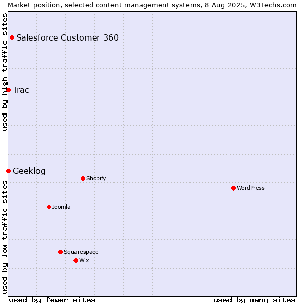 Market position of Salesforce Customer 360 vs. Trac vs. Geeklog
