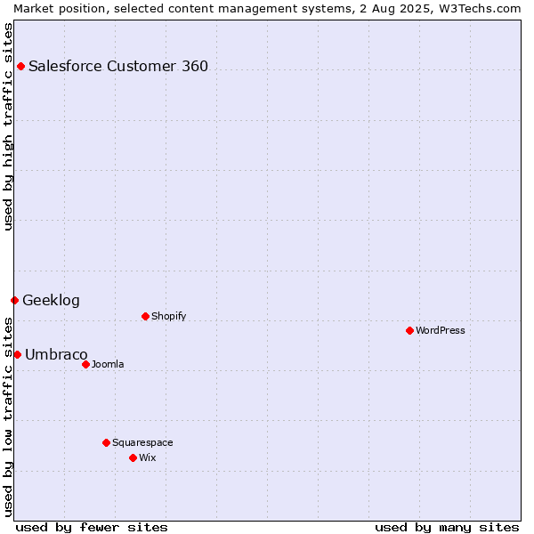 Market position of Salesforce Customer 360 vs. Umbraco vs. Geeklog