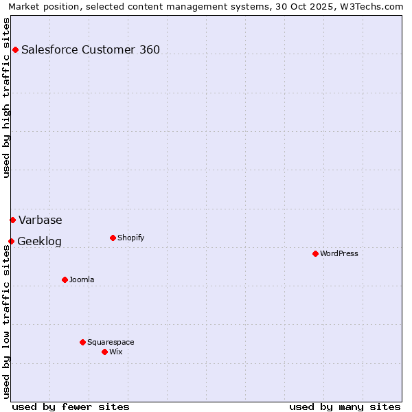 Market position of Salesforce Customer 360 vs. Varbase vs. Geeklog