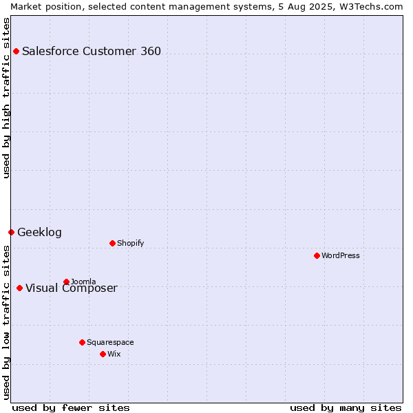 Market position of Visual Composer vs. Salesforce Customer 360 vs. Geeklog