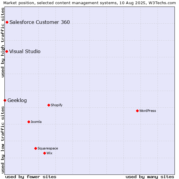 Market position of Salesforce Customer 360 vs. Visual Studio vs. Geeklog