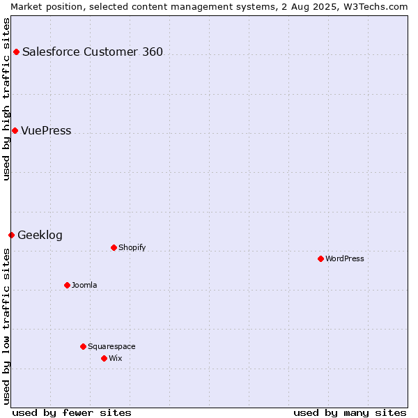 Market position of Salesforce Customer 360 vs. VuePress vs. Geeklog