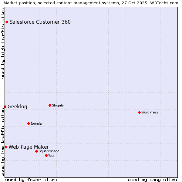 Market position of Salesforce Customer 360 vs. Web Page Maker vs. Geeklog