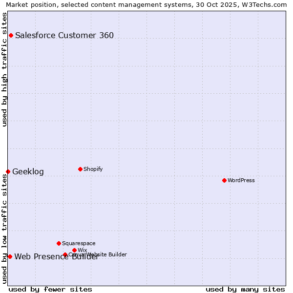 Market position of Salesforce Customer 360 vs. Web Presence Builder vs. Geeklog