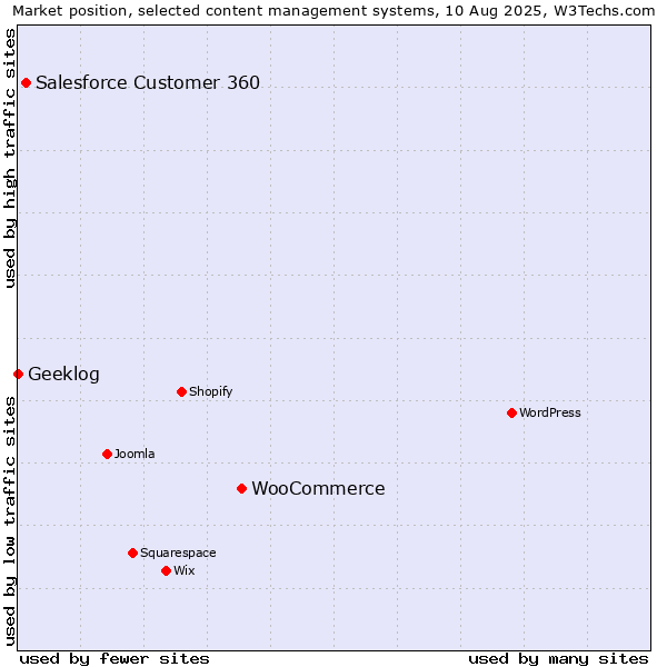 Market position of WooCommerce vs. Salesforce Customer 360 vs. Geeklog