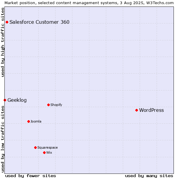 Market position of WordPress vs. Salesforce Customer 360 vs. Geeklog
