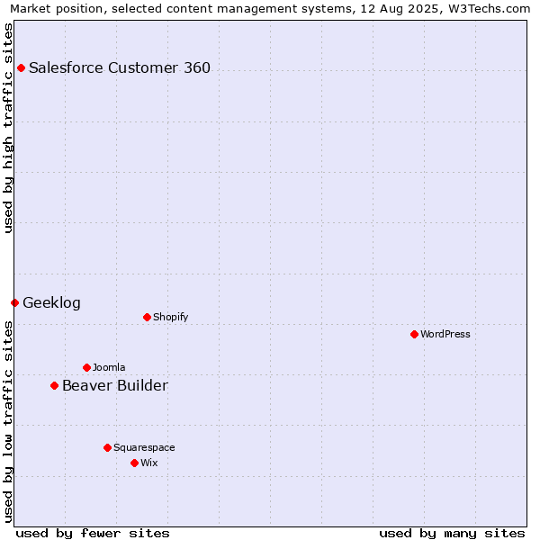 Market position of Beaver Builder vs. Salesforce Customer 360 vs. Geeklog