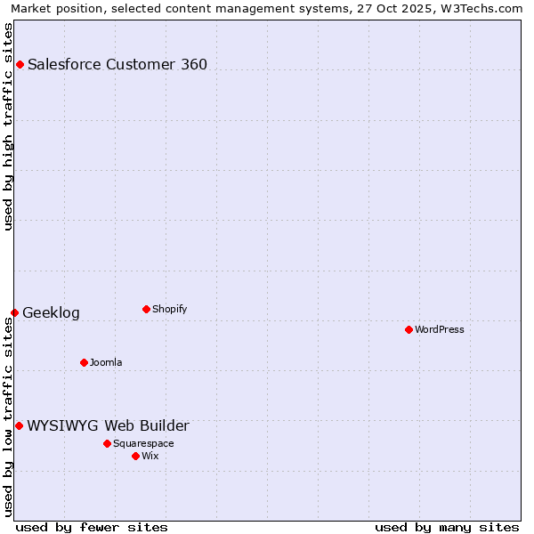Market position of Salesforce Customer 360 vs. WYSIWYG Web Builder vs. Geeklog