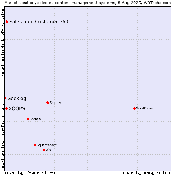 Market position of Salesforce Customer 360 vs. XOOPS vs. Geeklog