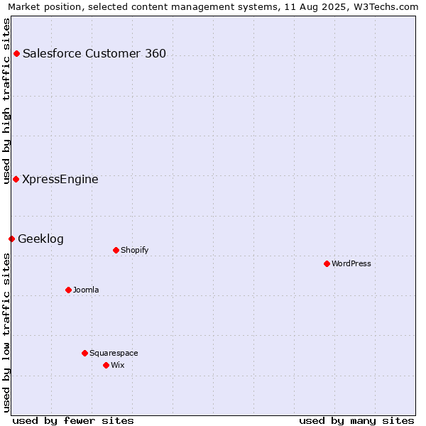 Market position of Salesforce Customer 360 vs. XpressEngine vs. Geeklog