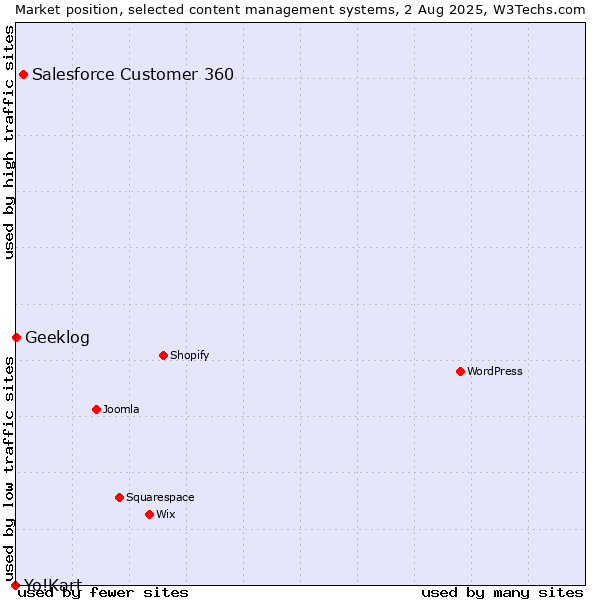 Market position of Salesforce Customer 360 vs. Geeklog vs. Yo!Kart