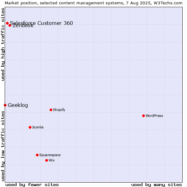 Market position of Zendesk vs. Salesforce Customer 360 vs. Geeklog