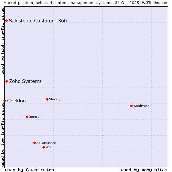 Market position of Zoho Systems vs. Salesforce Customer 360 vs. Geeklog