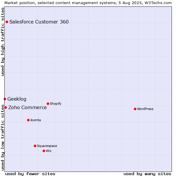 Market position of Salesforce Customer 360 vs. Zoho Commerce vs. Geeklog
