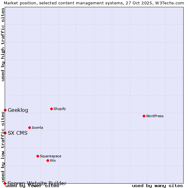 Market position of Geeklog vs. SX CMS vs. Sapren Website Builder
