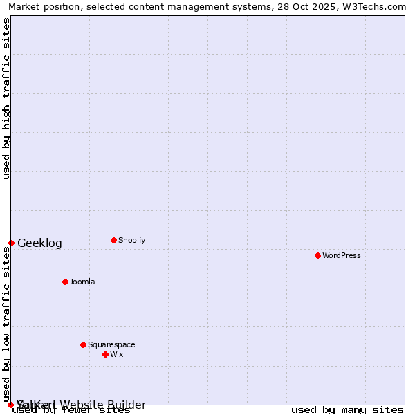 Market position of Geeklog vs. Sapren Website Builder vs. Yo!Kart