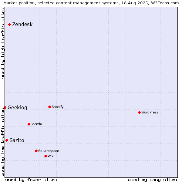Market position of Zendesk vs. Sazito vs. Geeklog
