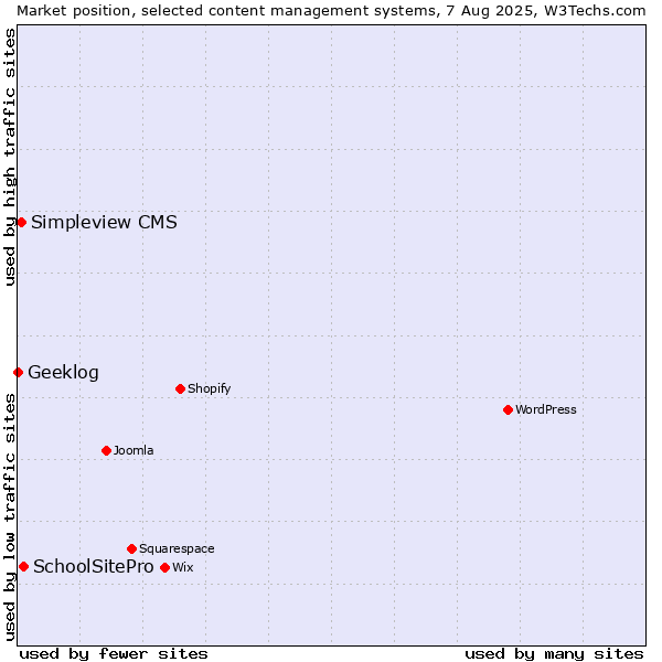 Market position of SchoolSitePro vs. Simpleview CMS vs. Geeklog