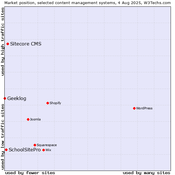 Market position of Sitecore CMS vs. SchoolSitePro vs. Geeklog