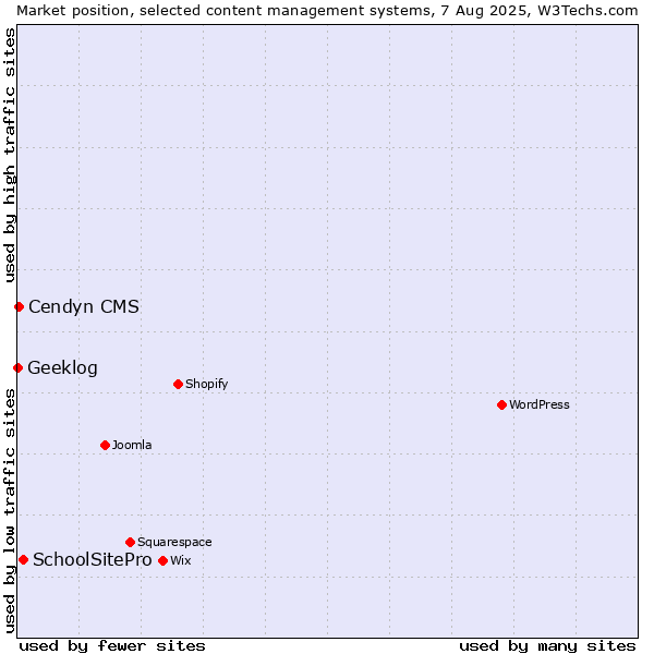 Market position of SchoolSitePro vs. Cendyn CMS vs. Geeklog