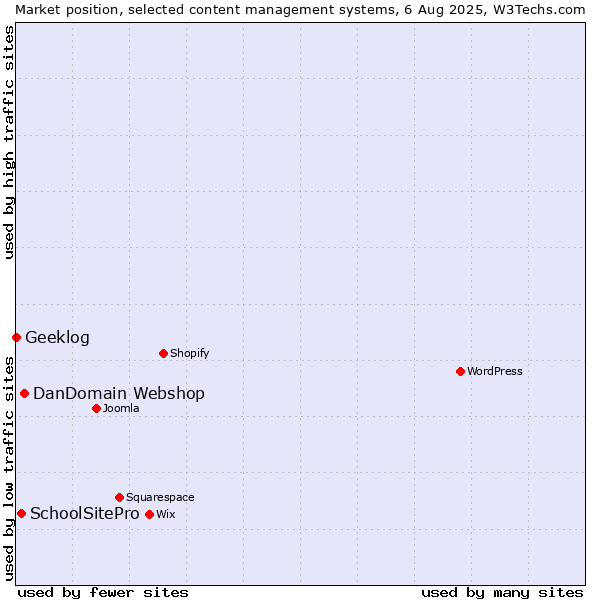 Market position of DanDomain Webshop vs. SchoolSitePro vs. Geeklog