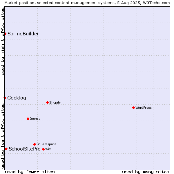 Market position of SchoolSitePro vs. SpringBuilder vs. Geeklog