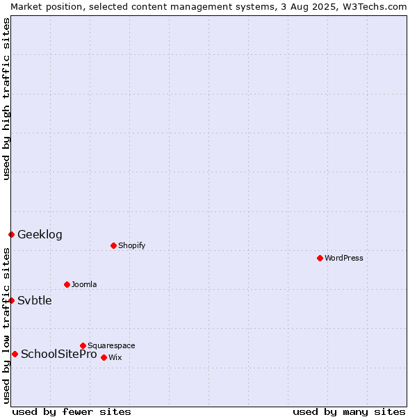 Market position of SchoolSitePro vs. Geeklog vs. Svbtle