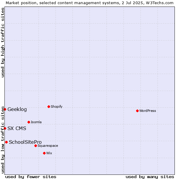 Market position of SchoolSitePro vs. Geeklog vs. SX CMS