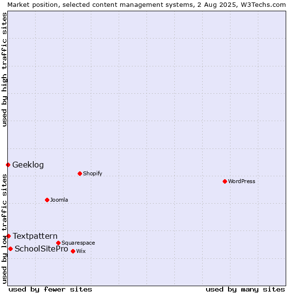 Market position of SchoolSitePro vs. Textpattern vs. Geeklog