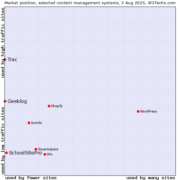 Market position of SchoolSitePro vs. Trac vs. Geeklog