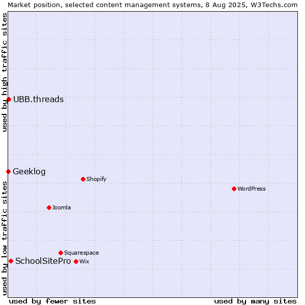 Market position of SchoolSitePro vs. UBB.threads vs. Geeklog