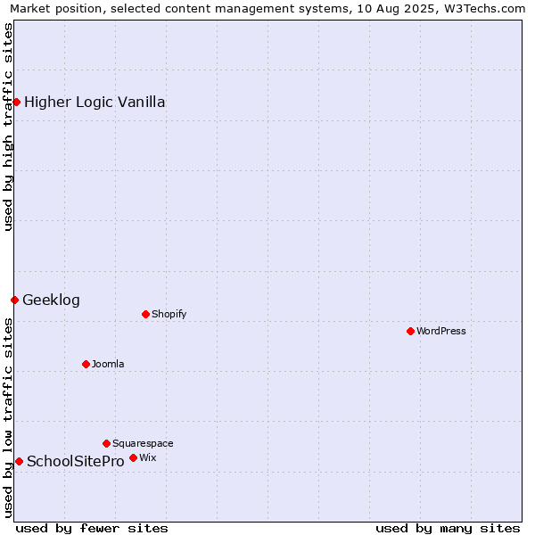 Market position of SchoolSitePro vs. Higher Logic Vanilla vs. Geeklog