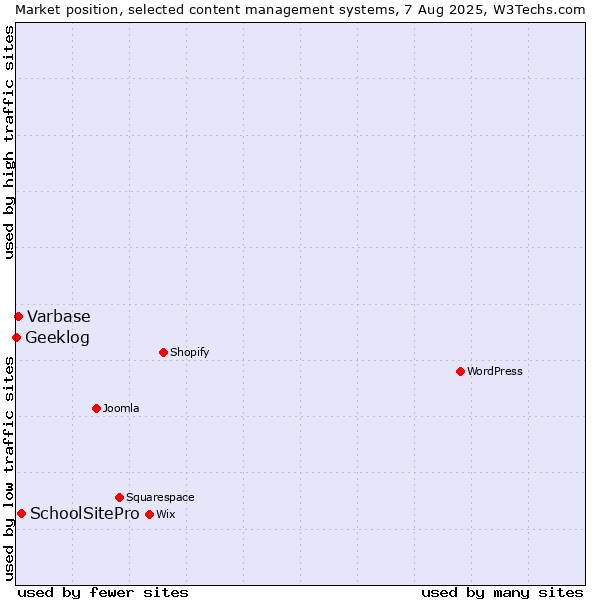 Market position of SchoolSitePro vs. Varbase vs. Geeklog
