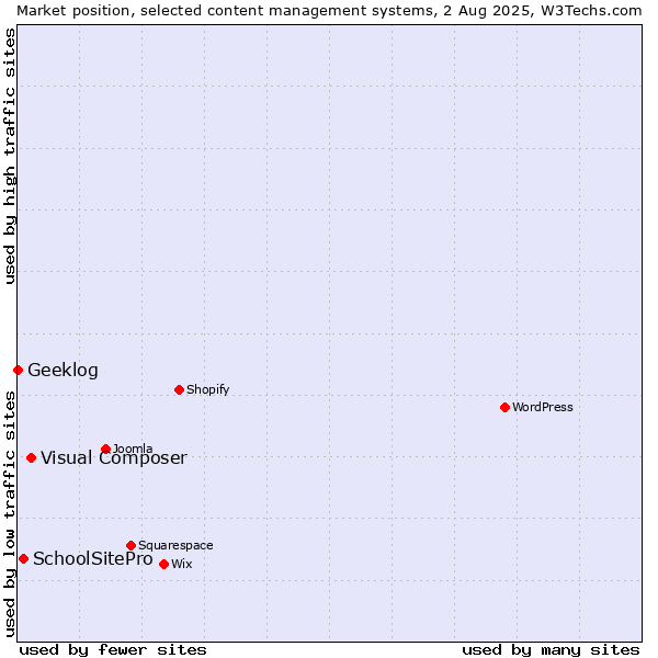 Market position of Visual Composer vs. SchoolSitePro vs. Geeklog