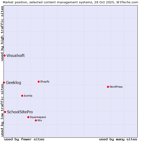 Market position of SchoolSitePro vs. Visualsoft vs. Geeklog