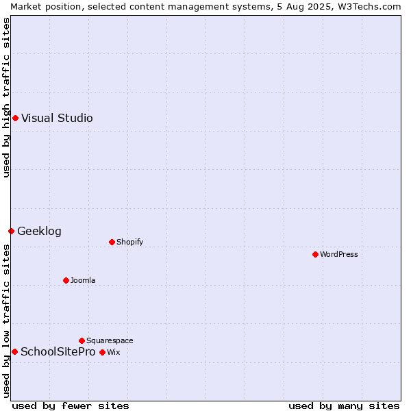 Market position of Visual Studio vs. SchoolSitePro vs. Geeklog