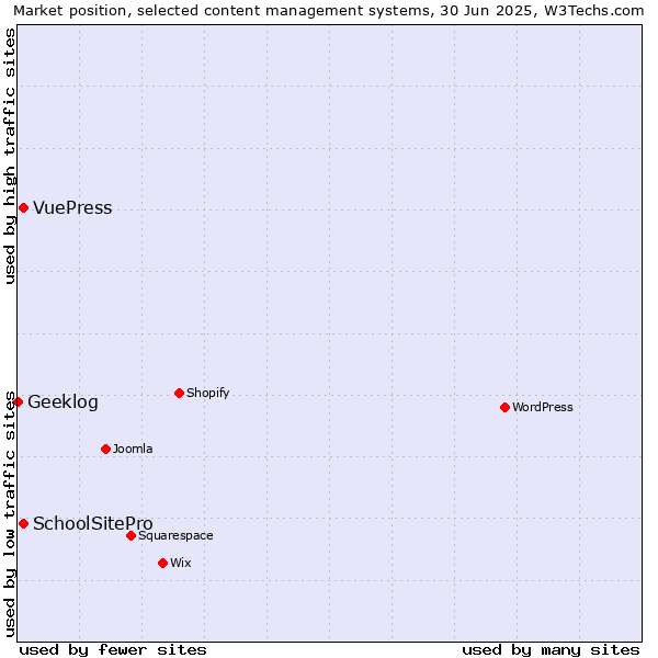 Market position of SchoolSitePro vs. VuePress vs. Geeklog