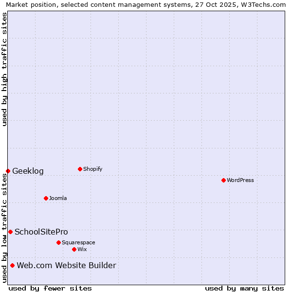 Market position of Web.com Website Builder vs. SchoolSitePro vs. Geeklog