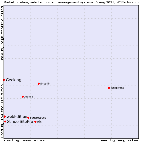 Market position of SchoolSitePro vs. webEdition vs. Geeklog