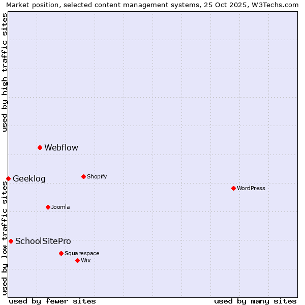 Market position of Webflow vs. SchoolSitePro vs. Geeklog
