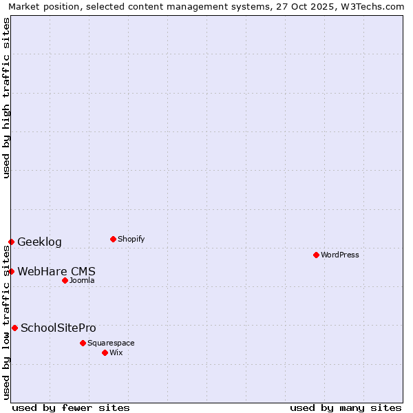 Market position of SchoolSitePro vs. Geeklog vs. WebHare CMS