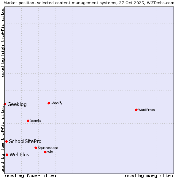 Market position of WebPlus vs. SchoolSitePro vs. Geeklog