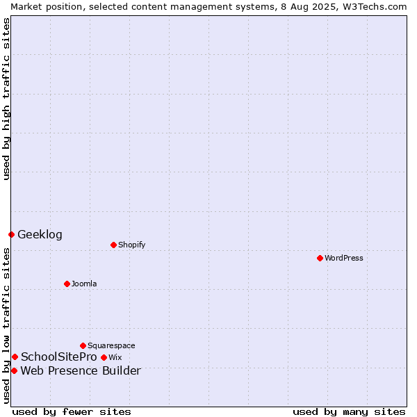 Market position of SchoolSitePro vs. Web Presence Builder vs. Geeklog