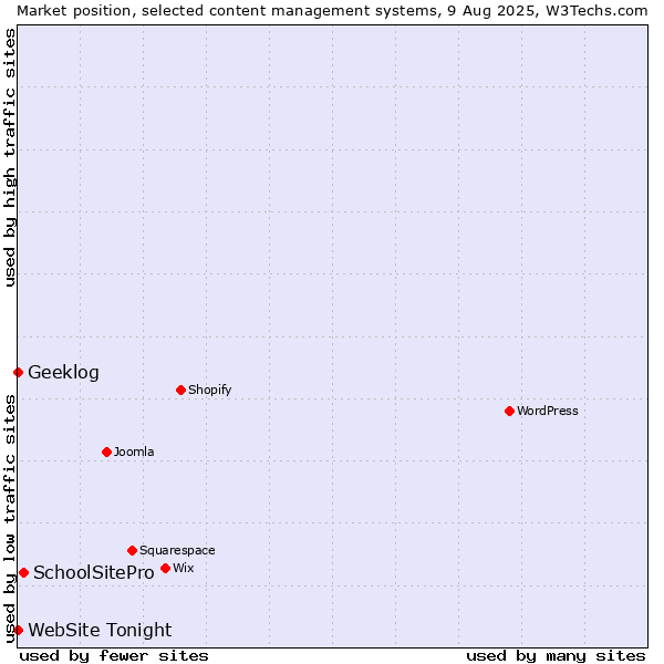 Market position of SchoolSitePro vs. Geeklog vs. WebSite Tonight