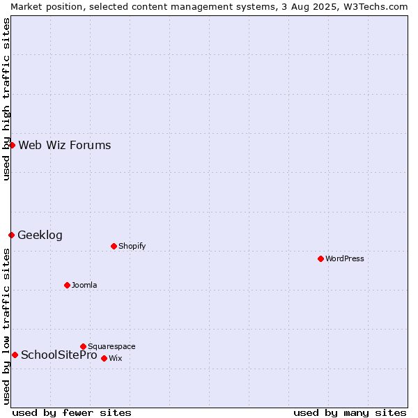 Market position of SchoolSitePro vs. Web Wiz Forums vs. Geeklog